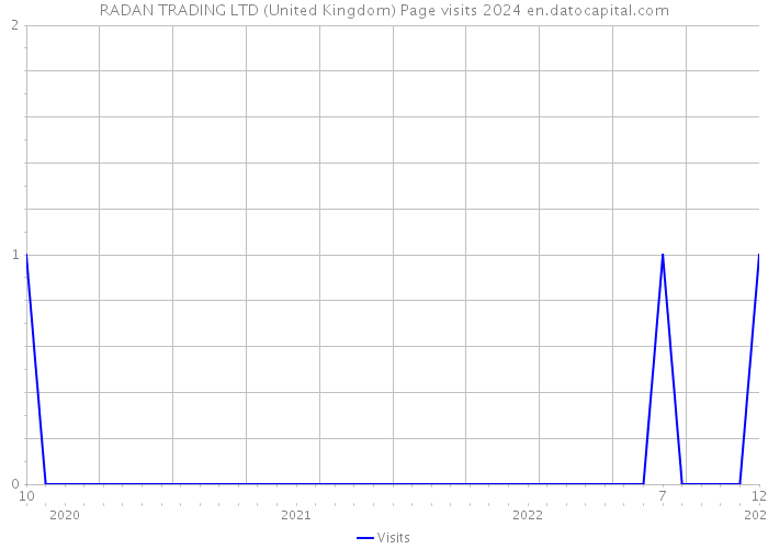 RADAN TRADING LTD (United Kingdom) Page visits 2024 