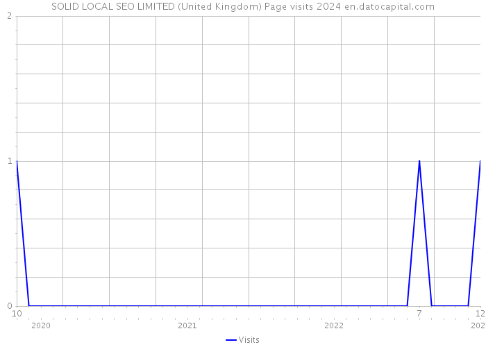 SOLID LOCAL SEO LIMITED (United Kingdom) Page visits 2024 