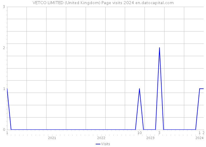 VETCO LIMITED (United Kingdom) Page visits 2024 