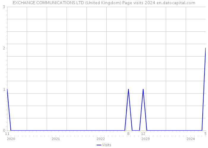 EXCHANGE COMMUNICATIONS LTD (United Kingdom) Page visits 2024 