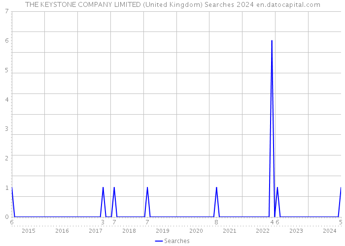 THE KEYSTONE COMPANY LIMITED (United Kingdom) Searches 2024 