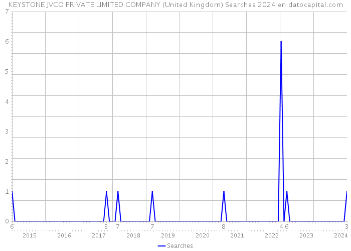 KEYSTONE JVCO PRIVATE LIMITED COMPANY (United Kingdom) Searches 2024 