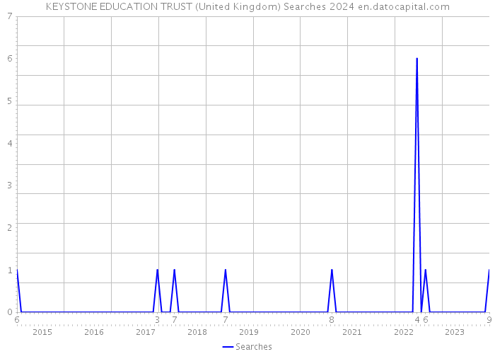 KEYSTONE EDUCATION TRUST (United Kingdom) Searches 2024 