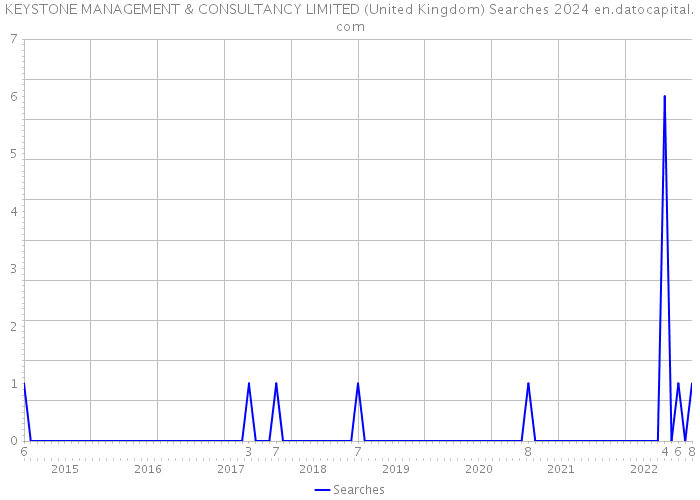 KEYSTONE MANAGEMENT & CONSULTANCY LIMITED (United Kingdom) Searches 2024 