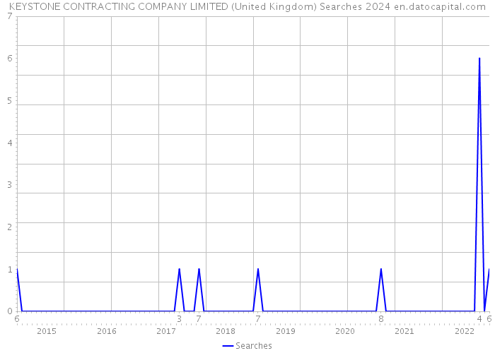 KEYSTONE CONTRACTING COMPANY LIMITED (United Kingdom) Searches 2024 