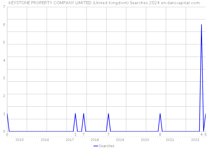 KEYSTONE PROPERTY COMPANY LIMITED (United Kingdom) Searches 2024 