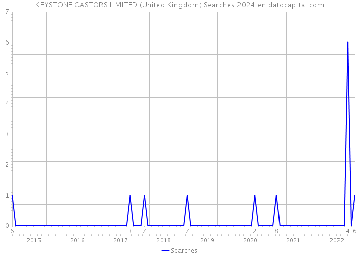 KEYSTONE CASTORS LIMITED (United Kingdom) Searches 2024 
