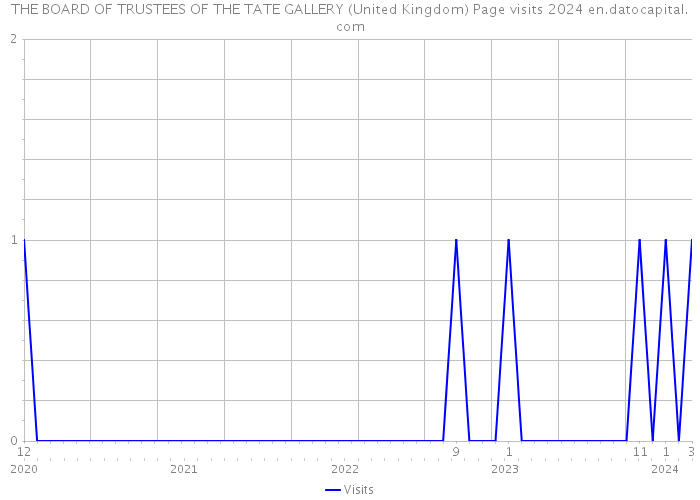 THE BOARD OF TRUSTEES OF THE TATE GALLERY (United Kingdom) Page visits 2024 