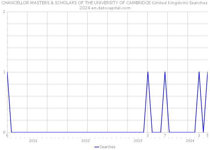 CHANCELLOR MASTERS & SCHOLARS OF THE UNIVERSITY OF CAMBRIDGE (United Kingdom) Searches 2024 
