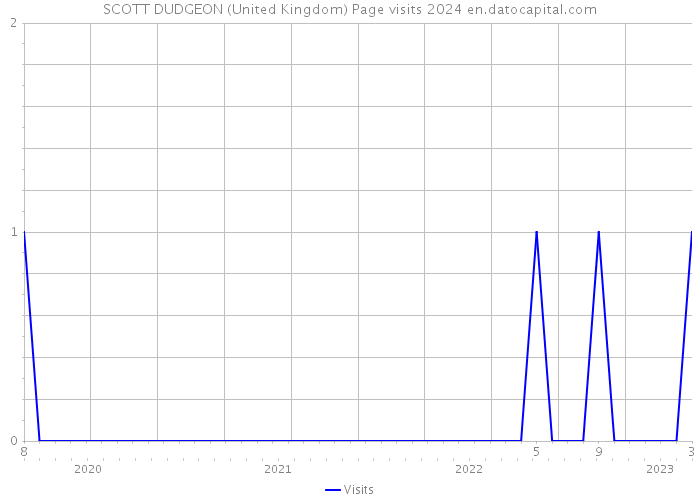 SCOTT DUDGEON (United Kingdom) Page visits 2024 