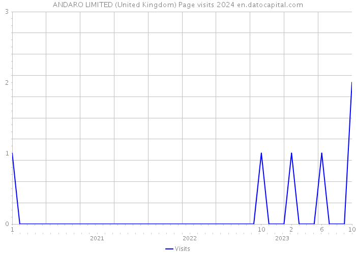 ANDARO LIMITED (United Kingdom) Page visits 2024 
