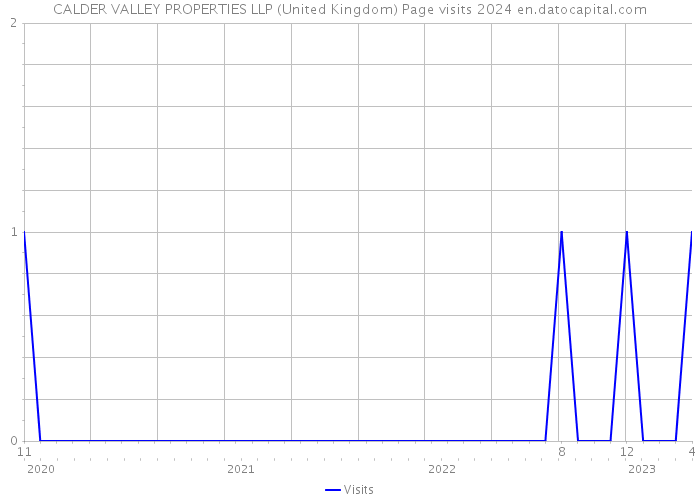 CALDER VALLEY PROPERTIES LLP (United Kingdom) Page visits 2024 
