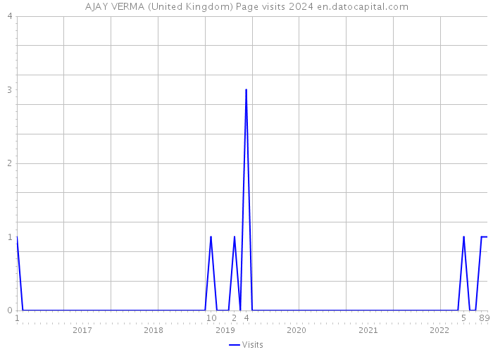 AJAY VERMA (United Kingdom) Page visits 2024 