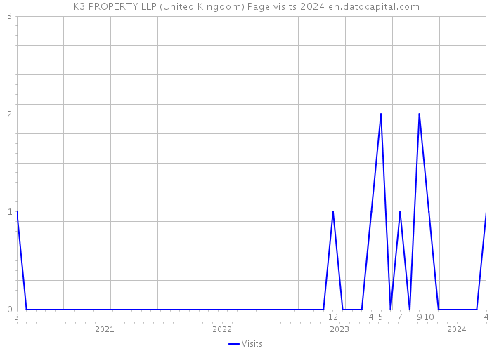 K3 PROPERTY LLP (United Kingdom) Page visits 2024 