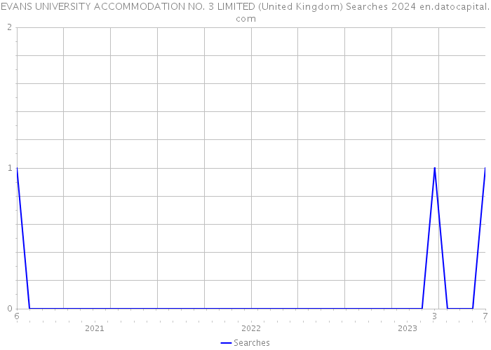 EVANS UNIVERSITY ACCOMMODATION NO. 3 LIMITED (United Kingdom) Searches 2024 