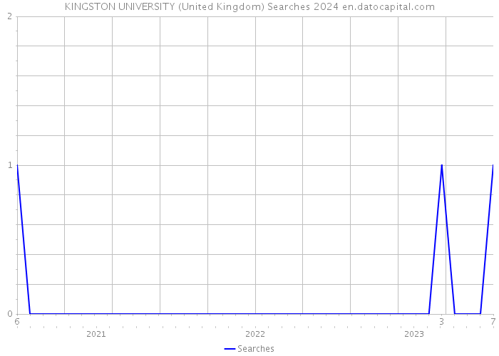 KINGSTON UNIVERSITY (United Kingdom) Searches 2024 