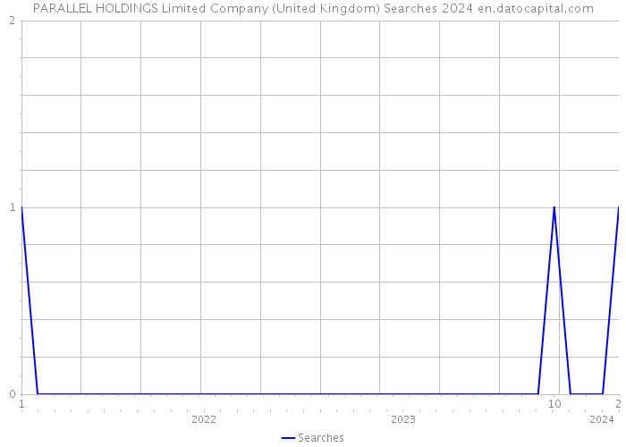 PARALLEL HOLDINGS Limited Company (United Kingdom) Searches 2024 