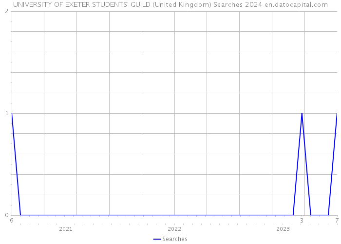 UNIVERSITY OF EXETER STUDENTS' GUILD (United Kingdom) Searches 2024 