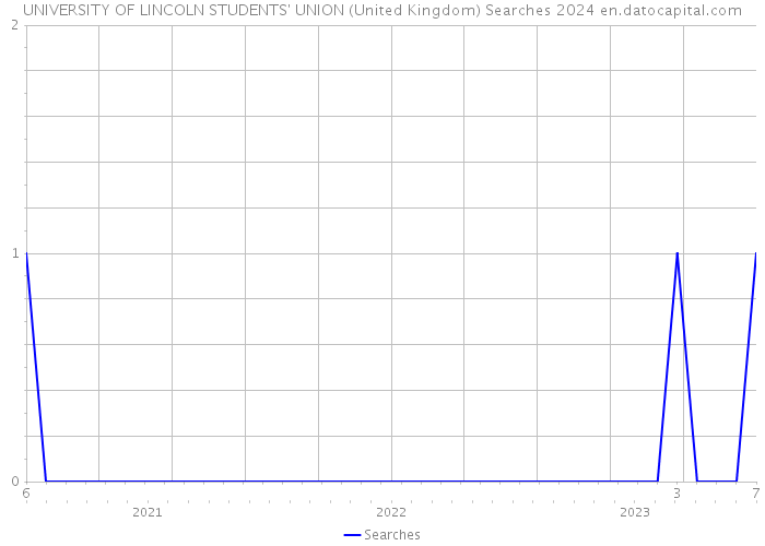 UNIVERSITY OF LINCOLN STUDENTS' UNION (United Kingdom) Searches 2024 