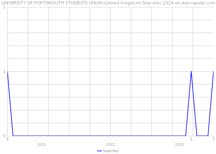UNIVERSITY OF PORTSMOUTH STUDENTS UNION (United Kingdom) Searches 2024 