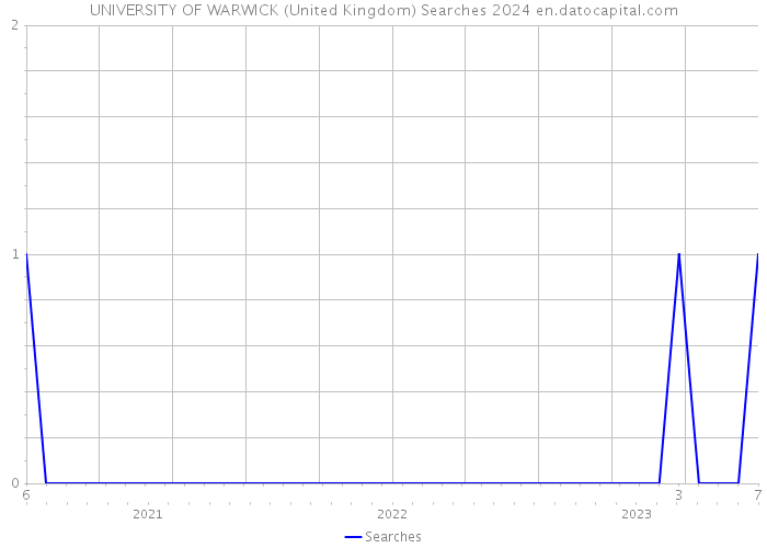 UNIVERSITY OF WARWICK (United Kingdom) Searches 2024 