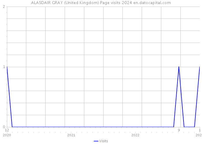 ALASDAIR GRAY (United Kingdom) Page visits 2024 