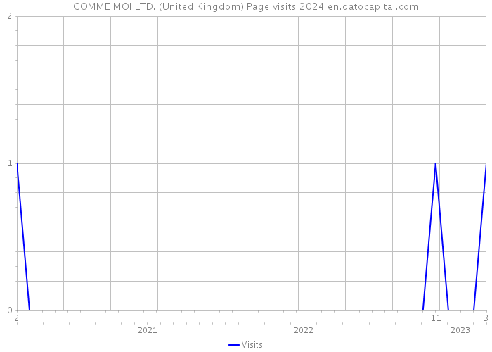COMME MOI LTD. (United Kingdom) Page visits 2024 