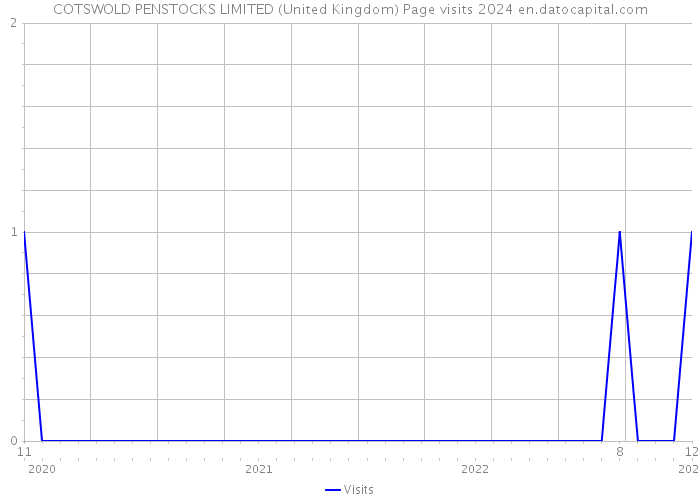 COTSWOLD PENSTOCKS LIMITED (United Kingdom) Page visits 2024 