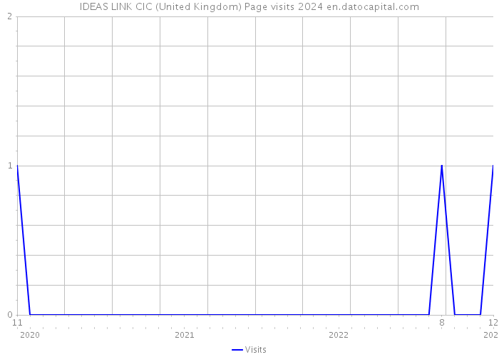 IDEAS LINK CIC (United Kingdom) Page visits 2024 