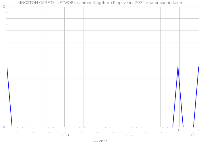 KINGSTON CARERS' NETWORK (United Kingdom) Page visits 2024 