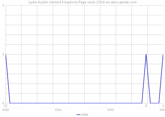 Lydia Austin (United Kingdom) Page visits 2024 
