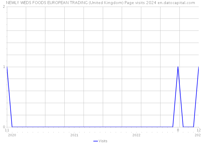 NEWLY WEDS FOODS EUROPEAN TRADING (United Kingdom) Page visits 2024 