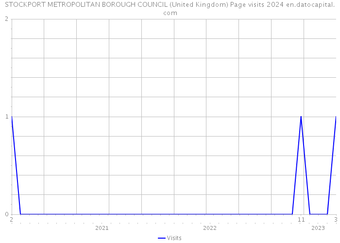STOCKPORT METROPOLITAN BOROUGH COUNCIL (United Kingdom) Page visits 2024 
