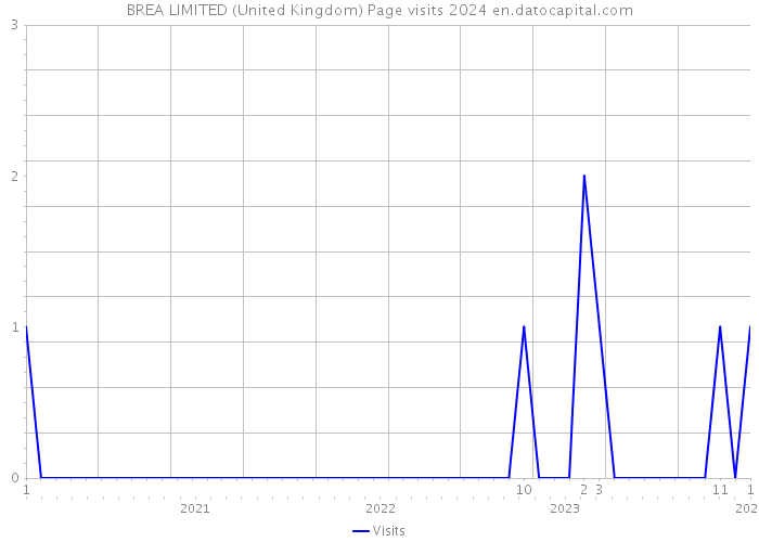 BREA LIMITED (United Kingdom) Page visits 2024 