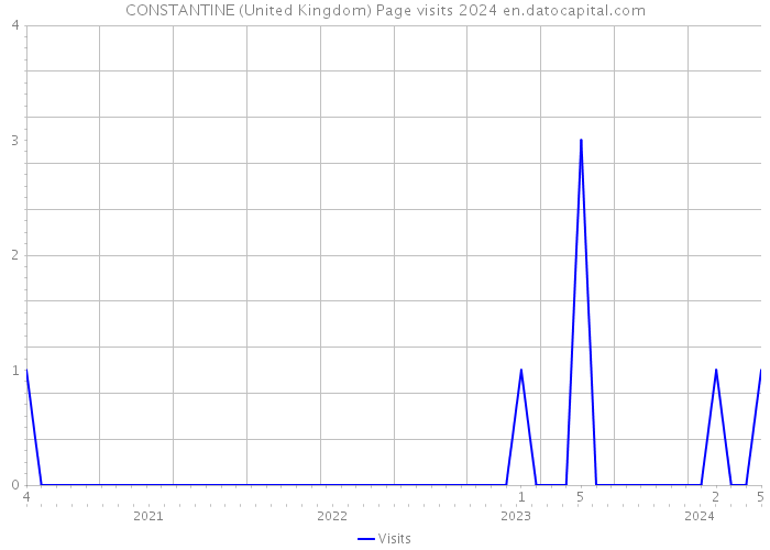 CONSTANTINE (United Kingdom) Page visits 2024 
