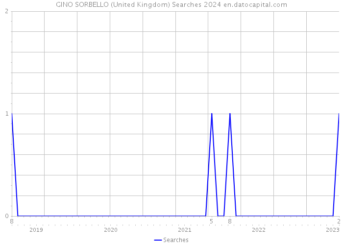 GINO SORBELLO (United Kingdom) Searches 2024 