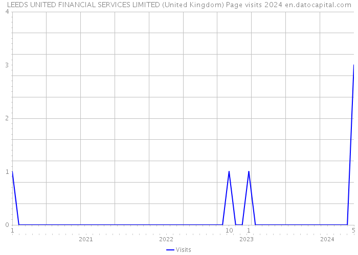 LEEDS UNITED FINANCIAL SERVICES LIMITED (United Kingdom) Page visits 2024 