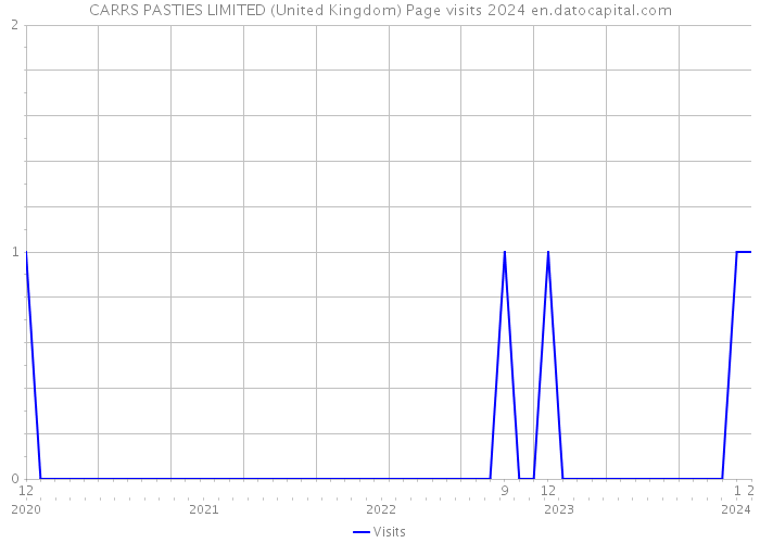 CARRS PASTIES LIMITED (United Kingdom) Page visits 2024 