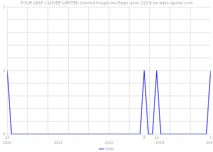 FOUR LEAF CLOVER LIMITED (United Kingdom) Page visits 2024 