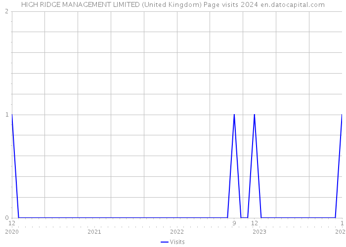 HIGH RIDGE MANAGEMENT LIMITED (United Kingdom) Page visits 2024 