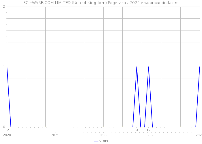 SCI-WARE.COM LIMITED (United Kingdom) Page visits 2024 