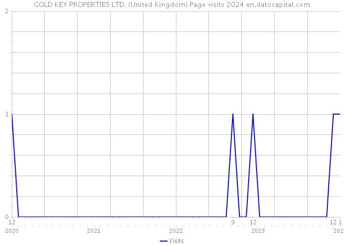 GOLD KEY PROPERTIES LTD. (United Kingdom) Page visits 2024 