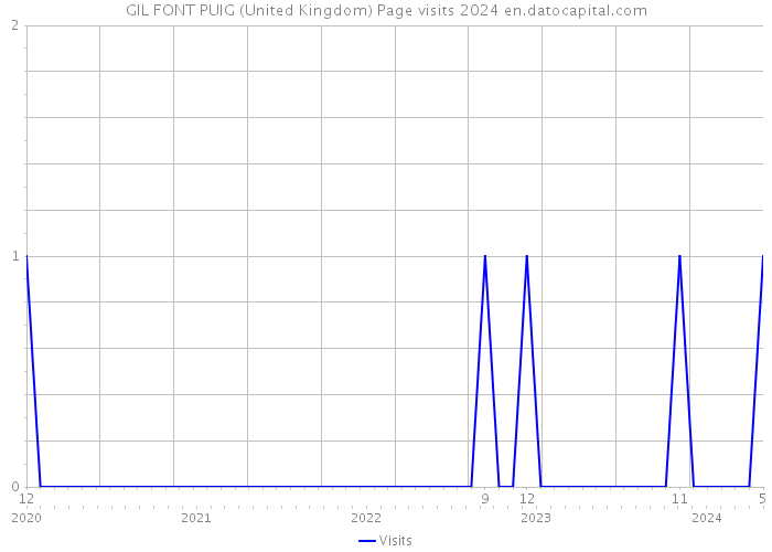 GIL FONT PUIG (United Kingdom) Page visits 2024 
