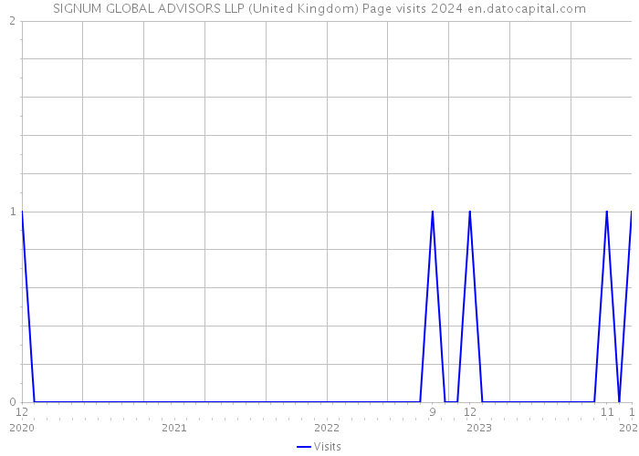 SIGNUM GLOBAL ADVISORS LLP (United Kingdom) Page visits 2024 