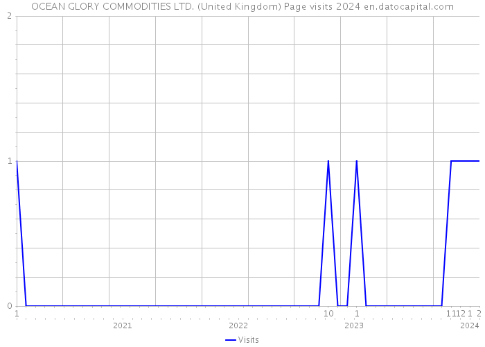 OCEAN GLORY COMMODITIES LTD. (United Kingdom) Page visits 2024 