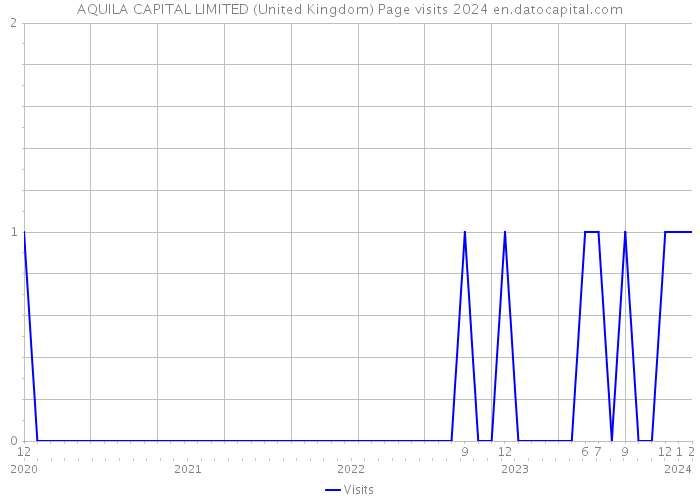 AQUILA CAPITAL LIMITED (United Kingdom) Page visits 2024 