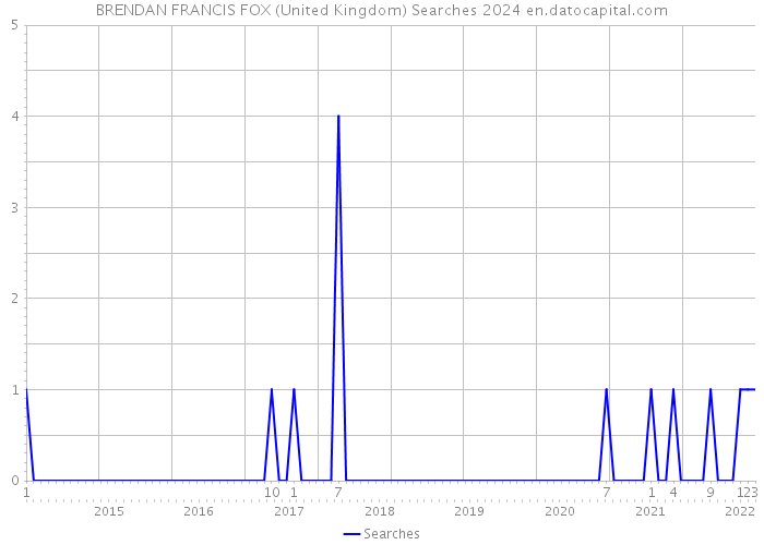 BRENDAN FRANCIS FOX (United Kingdom) Searches 2024 