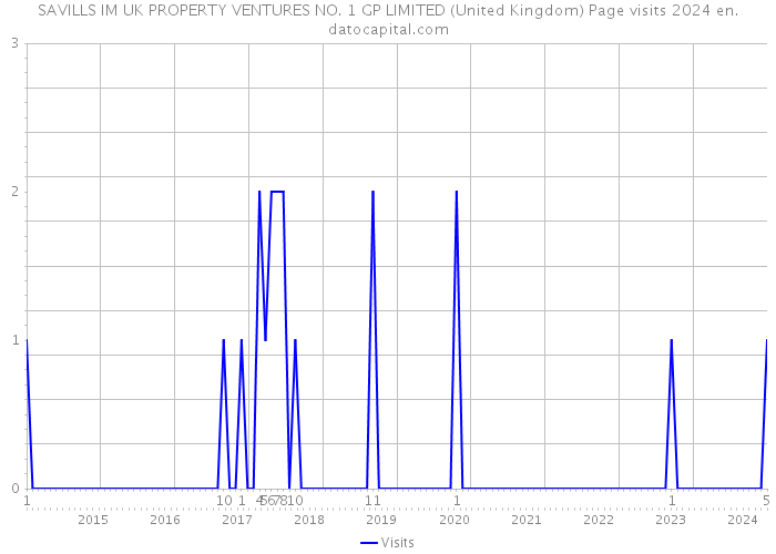 SAVILLS IM UK PROPERTY VENTURES NO. 1 GP LIMITED (United Kingdom) Page visits 2024 