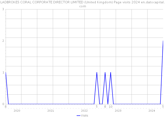 LADBROKES CORAL CORPORATE DIRECTOR LIMITED (United Kingdom) Page visits 2024 