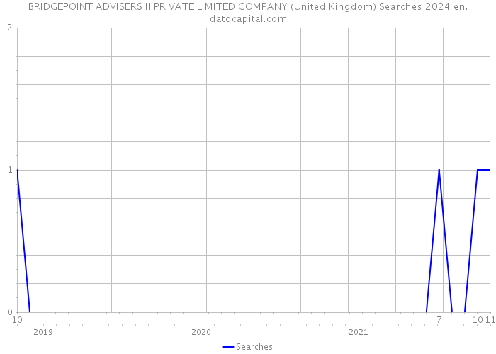 BRIDGEPOINT ADVISERS II PRIVATE LIMITED COMPANY (United Kingdom) Searches 2024 